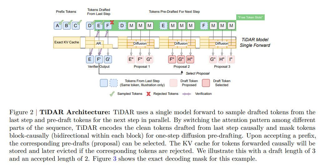英伟达发布 TiDAR：单步生成多个 Token，AI 吞吐量提升近 600%
