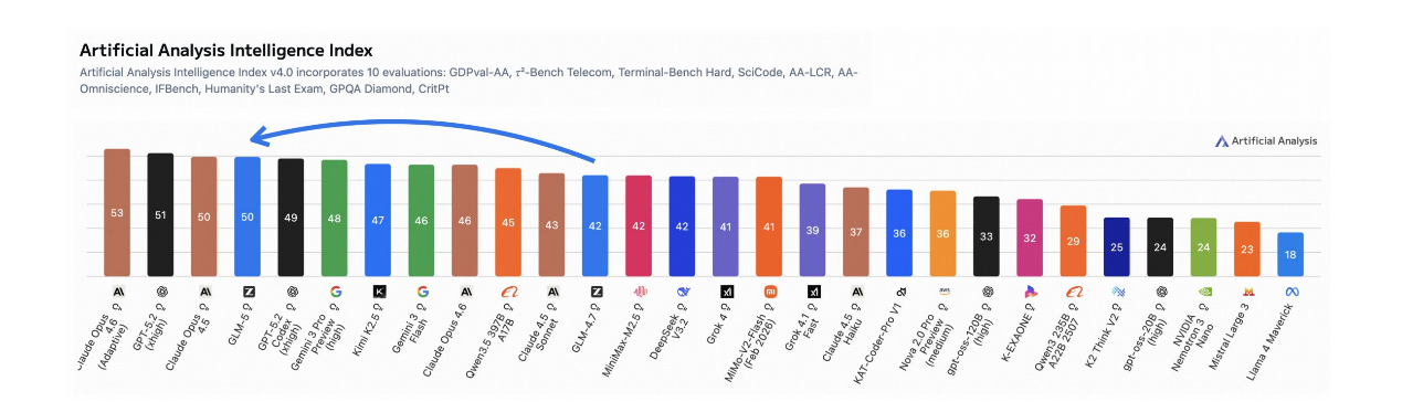 GLM-5大模型官宣支持7大国产芯片平台：华为、寒武纪、摩尔线程等在列