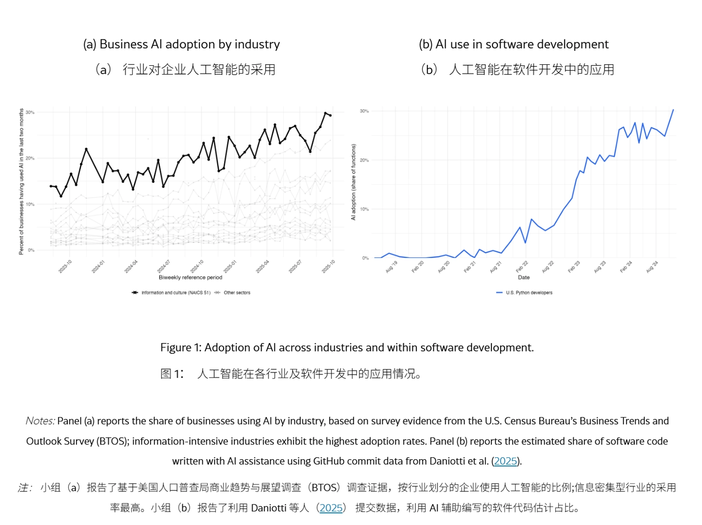 报告称 AI 扼杀开源人饭碗：流量暴跌约 40%、收入锐减近 80%