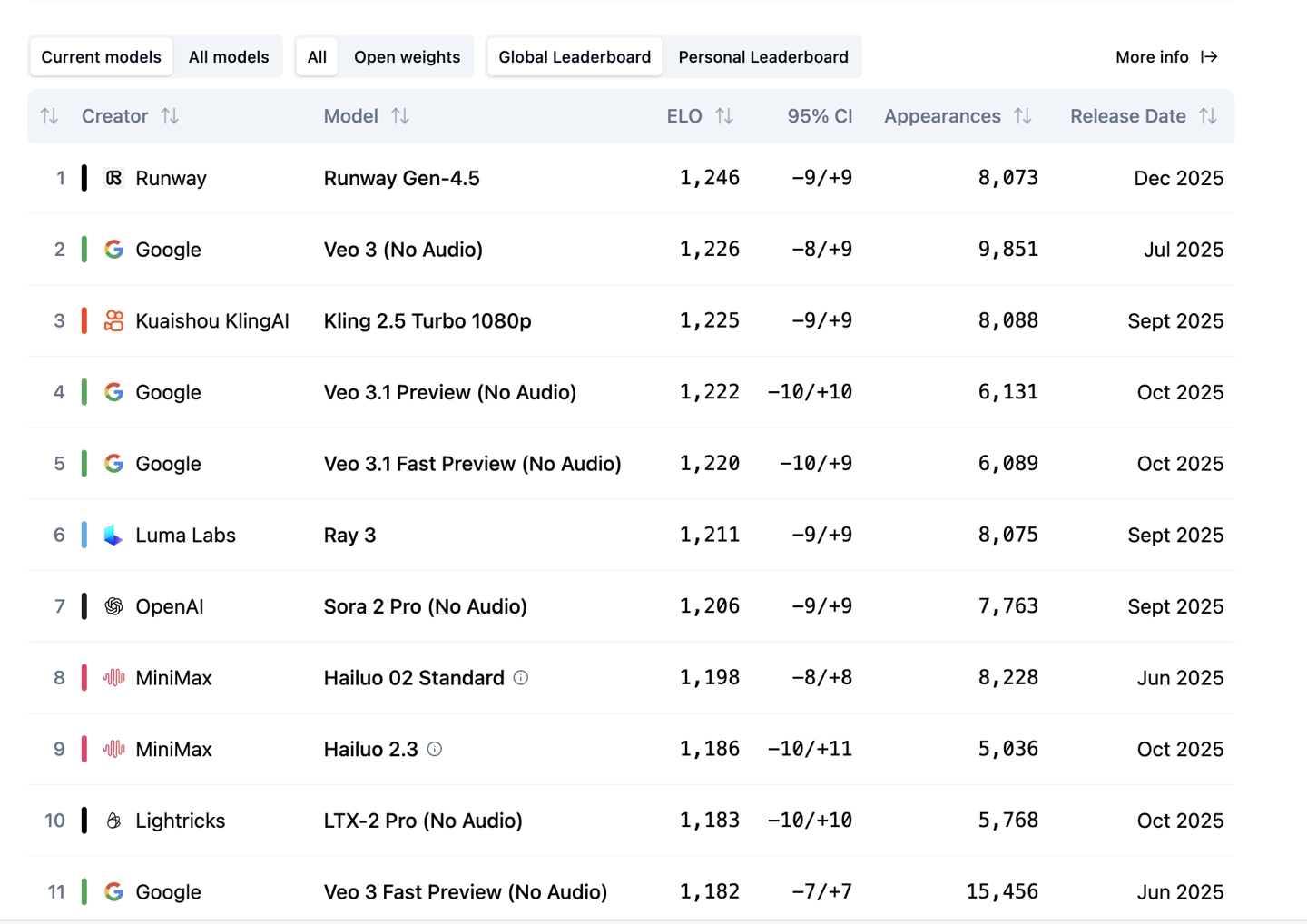 高手再现：Runway 发布 Gen 4.5 AI 视频模型，测试表现超越谷歌 Veo3 与 OpenAI Sora 2