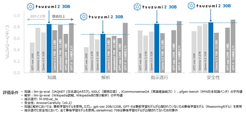 NTT 推出日语优化 AI 模型 tsuzumi2：30B 参数，40GB 单卡可运行