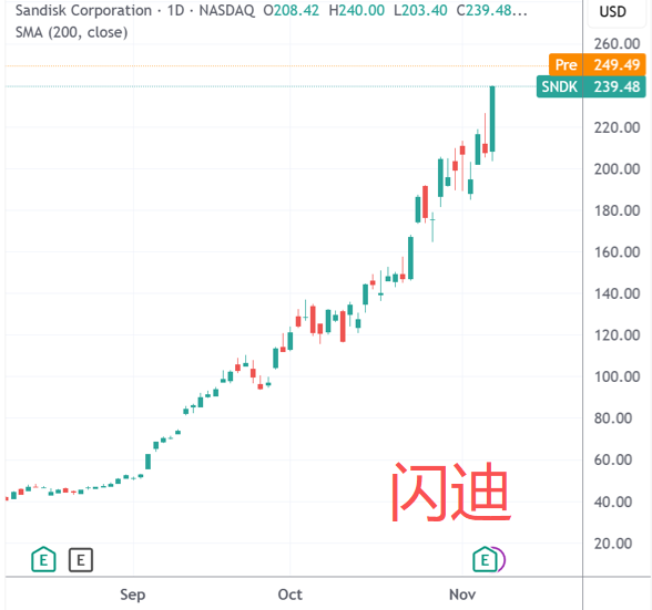 存储巨头齐创新高！涨价周期全面启动，高盛将闪迪目标价上调一倍