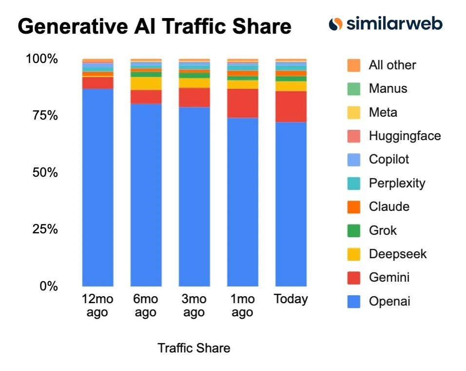 Similarweb 报告 13 日全球 AI 流量：Gemini 成 ChatGPT 最强劲对手，DeepSeek 正在收复失地
