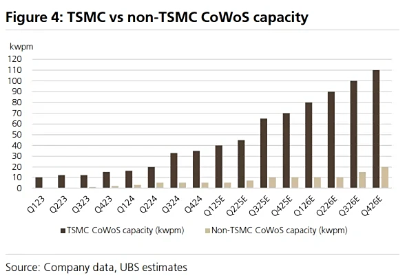 AI算力竞赛白热化：瑞银预测英伟达2026年CoWoS封装需求将劲增40%，台积电产能面临巨大压力