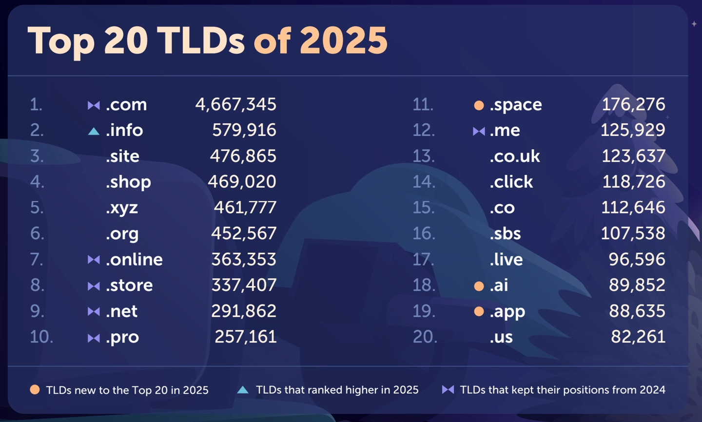 Namecheap 2025 年热门顶级域名榜单发布：.com 保持绝对领先，.ai 域名交易额激增