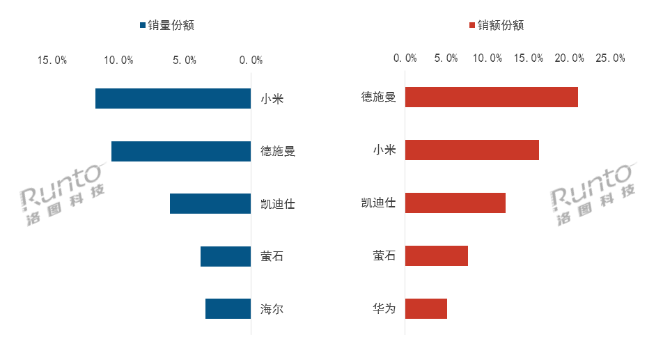 2025年中国智能门锁排行：小米全渠道销量第一！