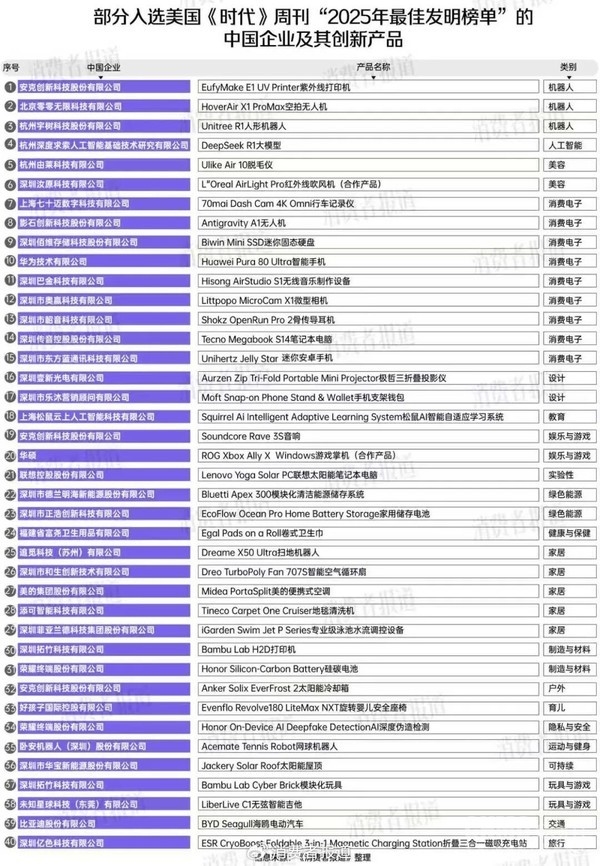 《时代》周刊年度最佳发明盘点：40款中国产品上榜