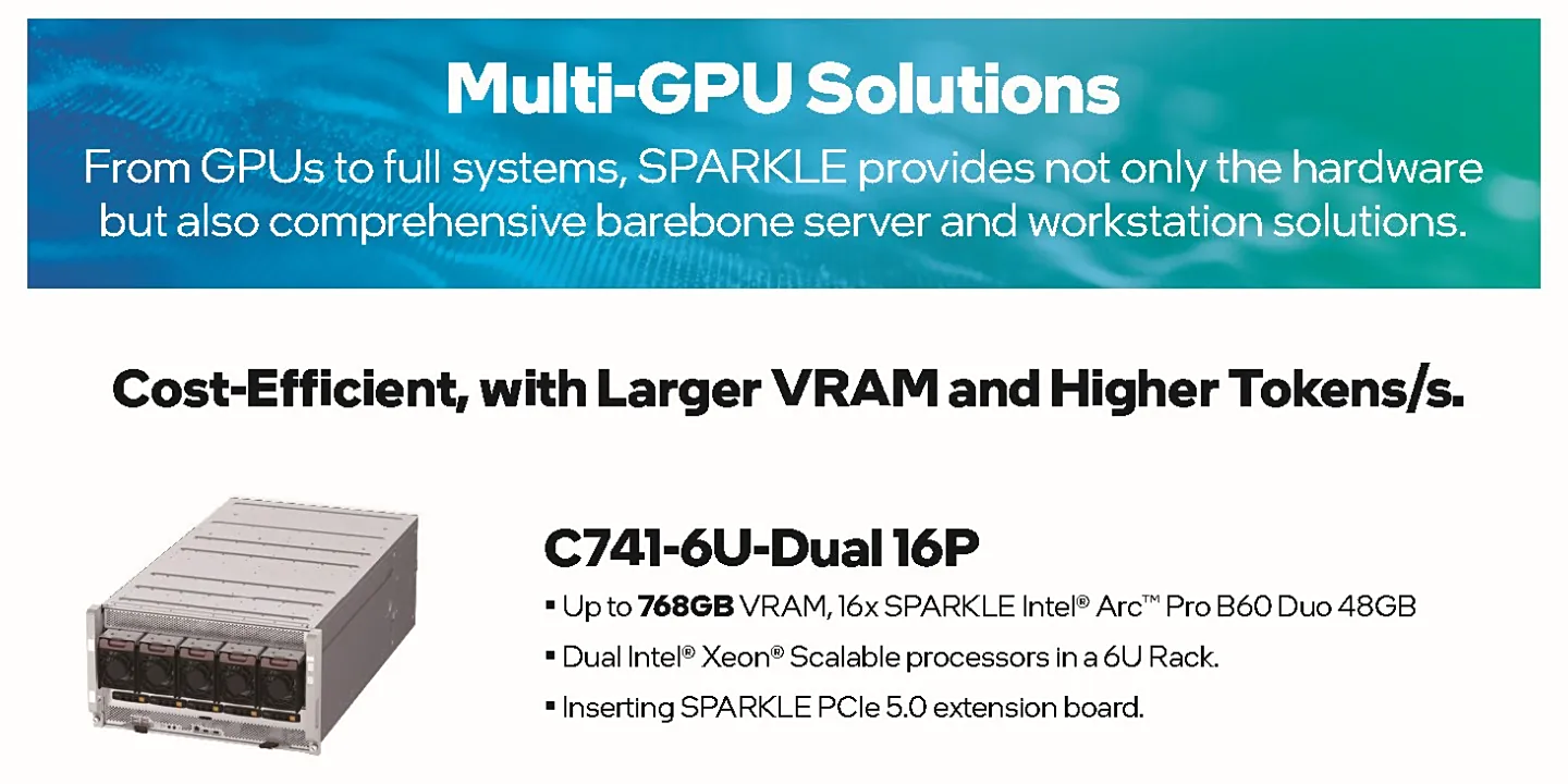 英特尔锐炫 Pro B60 显卡重磅登场：撼与发布超强 AI 解决方案，至高可配 16 张双芯卡，总显存 768GB