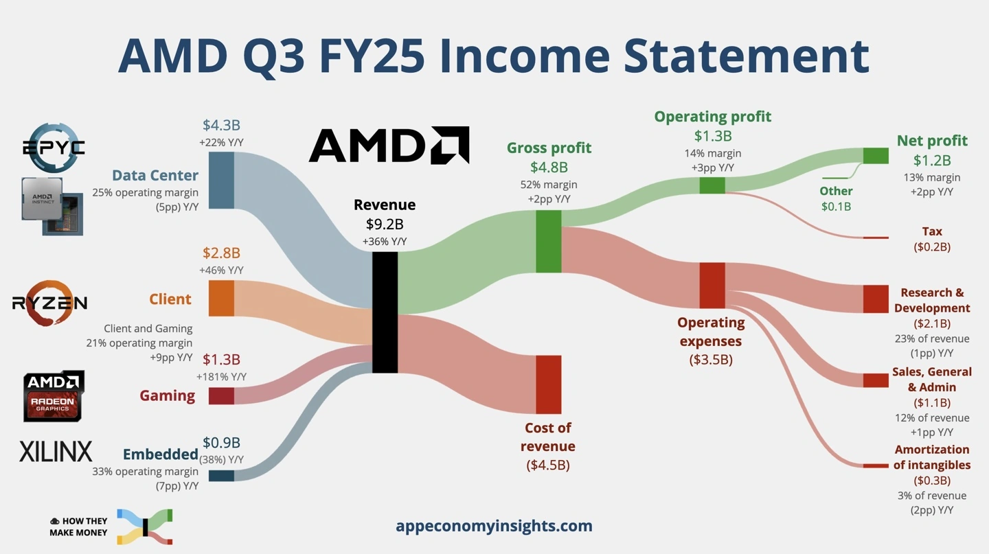 AMD 公布 2025Q3 财报：营收 92.5 亿美元、同比增长 36%，AI 成为增长核心引擎