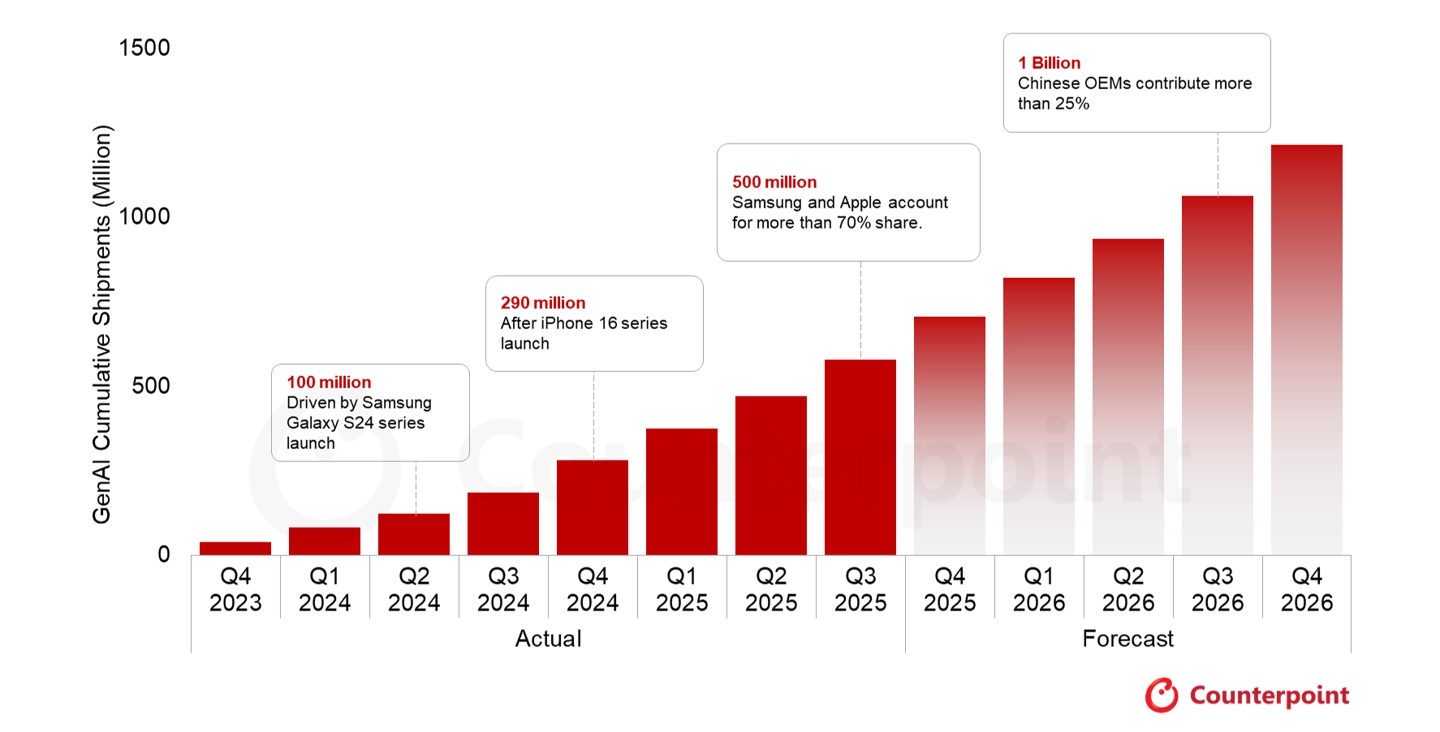 Counterpoint：AI 手机全球累计出货量不到两年突破 5 亿台，正成为你的“最强大脑”