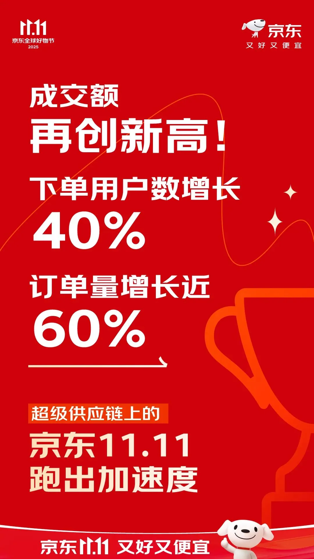 京东 11.11 交易额再创新高：订单量增长近 60%，AI 完成“辅助工具”到“生产力工具”的转变