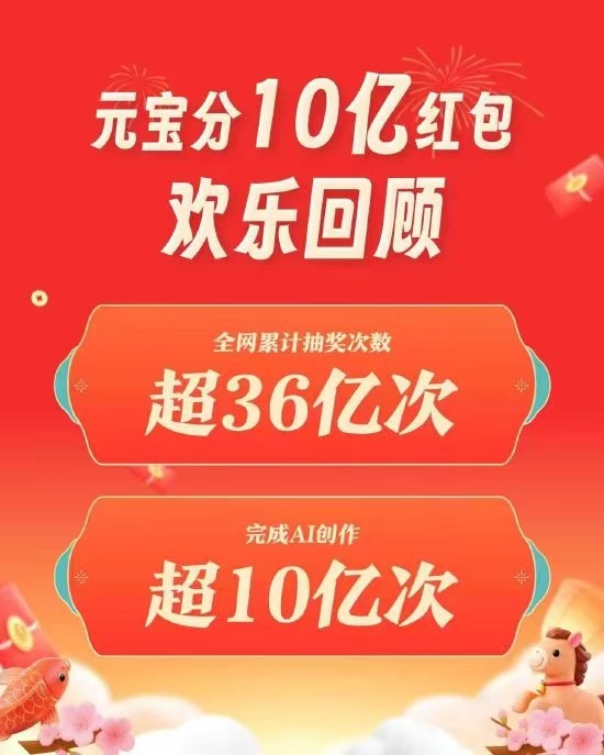 腾讯元宝完成10亿小目标!全网累计抽奖超36亿次