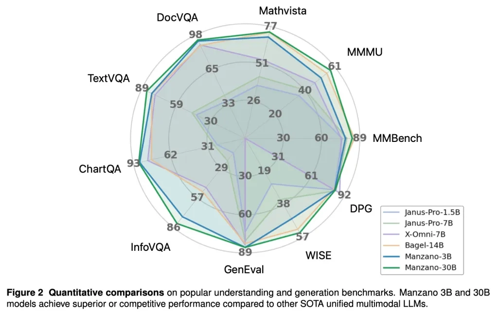 苹果发布 Manzano：近乎无损融合“看图”与“绘图”的多模态 AI 模型
