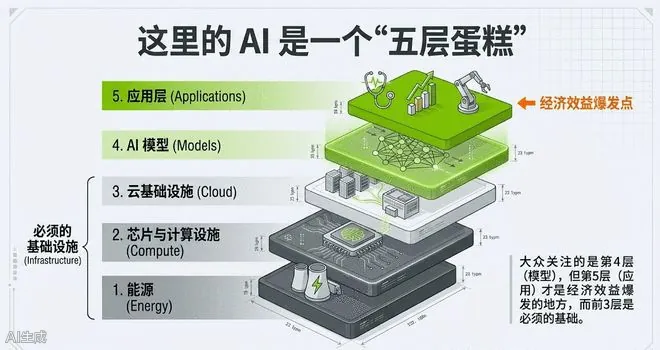万字长文 | 黄仁勋达沃斯实录：几千亿只是开胃菜，AI基建还得再砸几万亿