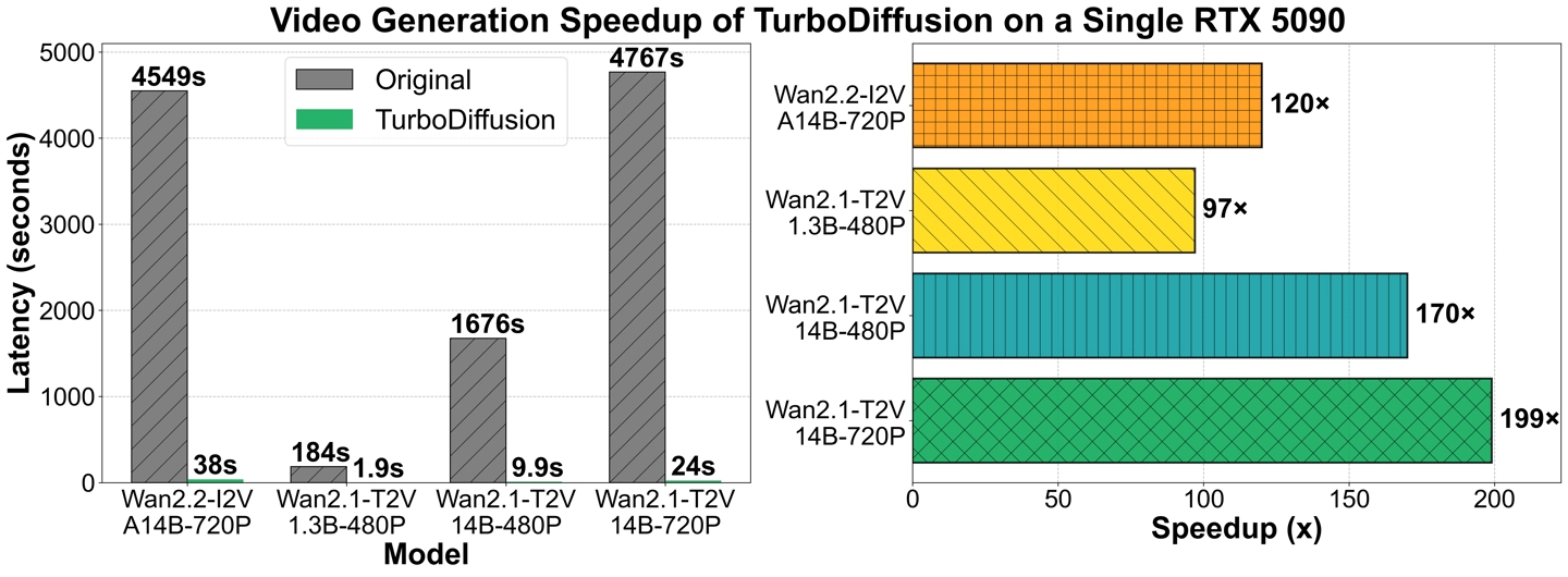 清华开源 TurboDiffusion：AI 视频生成最高提速 200 倍，单张 RTX 5090 秒出大片