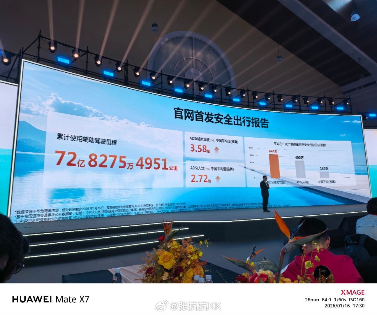 华为乾崑智驾ADS严重事故平均安全里程是人类司机的3.58倍