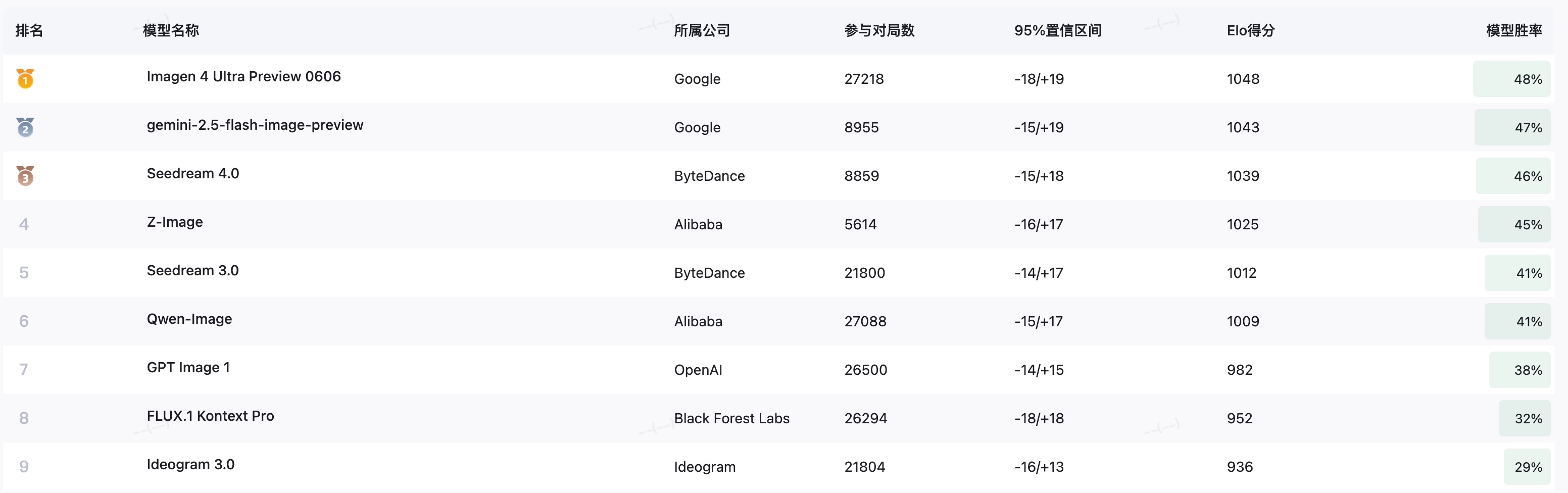 6B参数硬刚旗舰模型 阿里最新生图模型掀翻格局