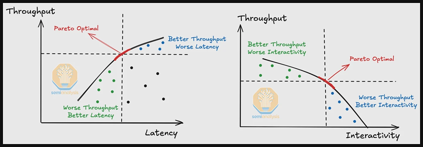 InferenceMax graph detailing the Pareto Frontier Curve