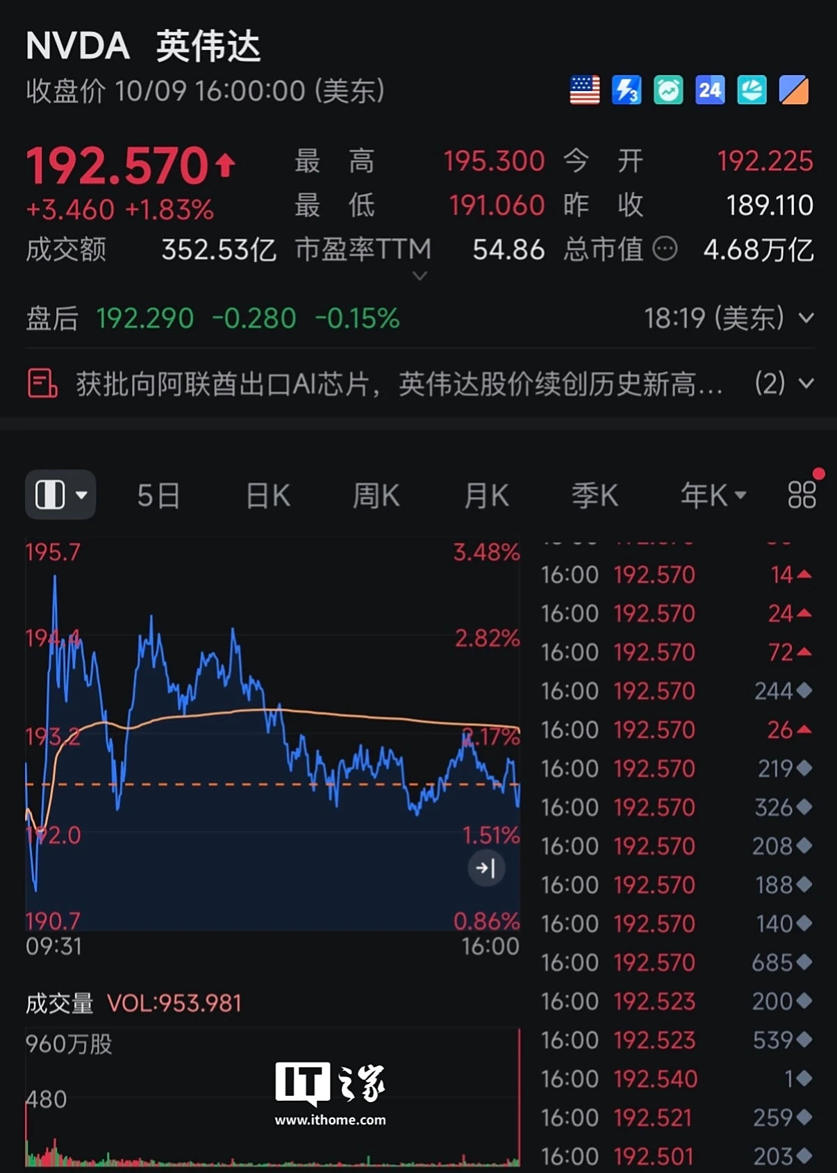 英伟达股价再创新高！突破193美元，市值直逼4.7万亿美元，AI热潮持续助推