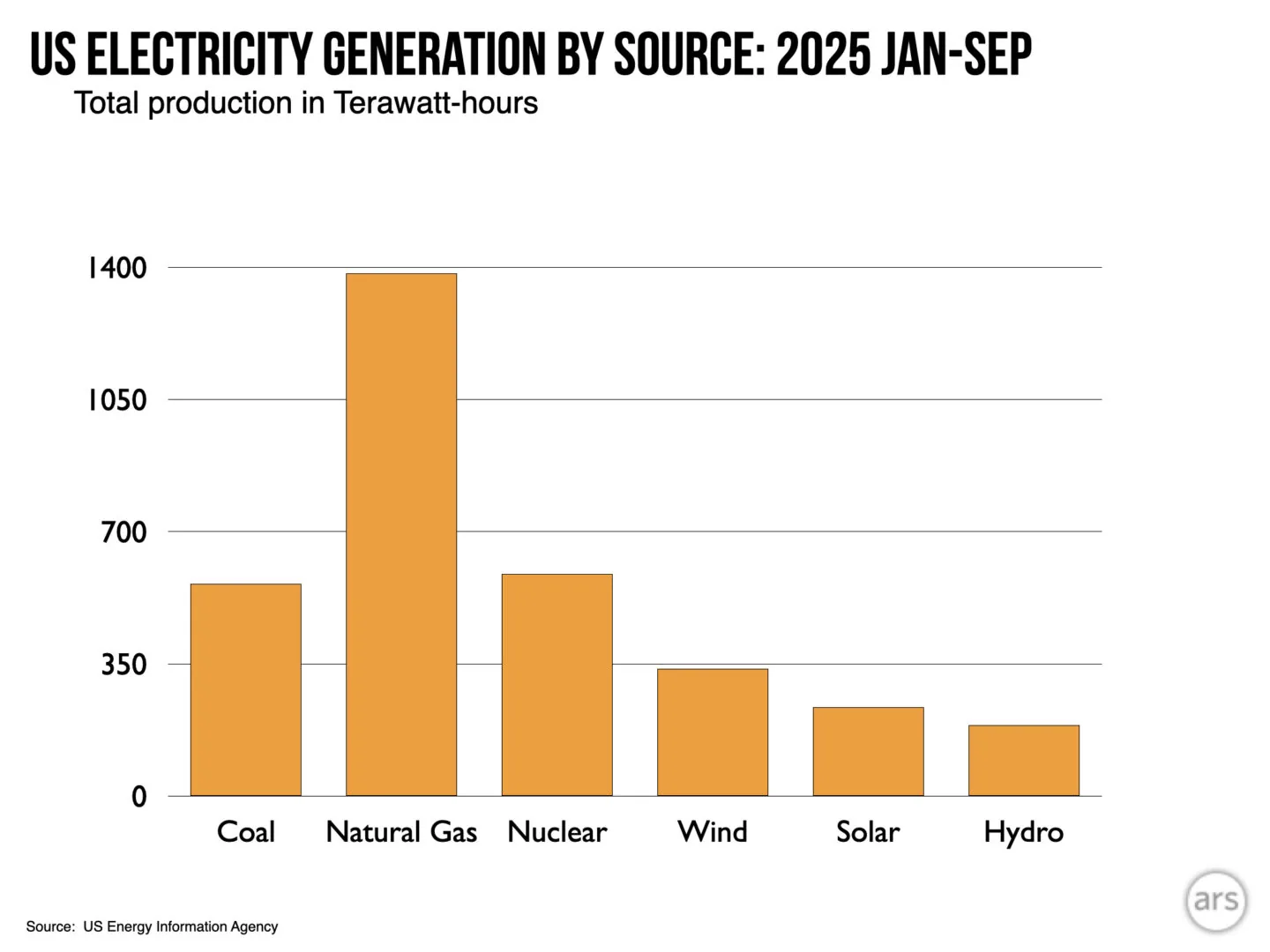 从绝对数量来看，天然气仍然占据主导地位。但风能和太阳能如今已稳固确立其在美国电网中的重要地位。