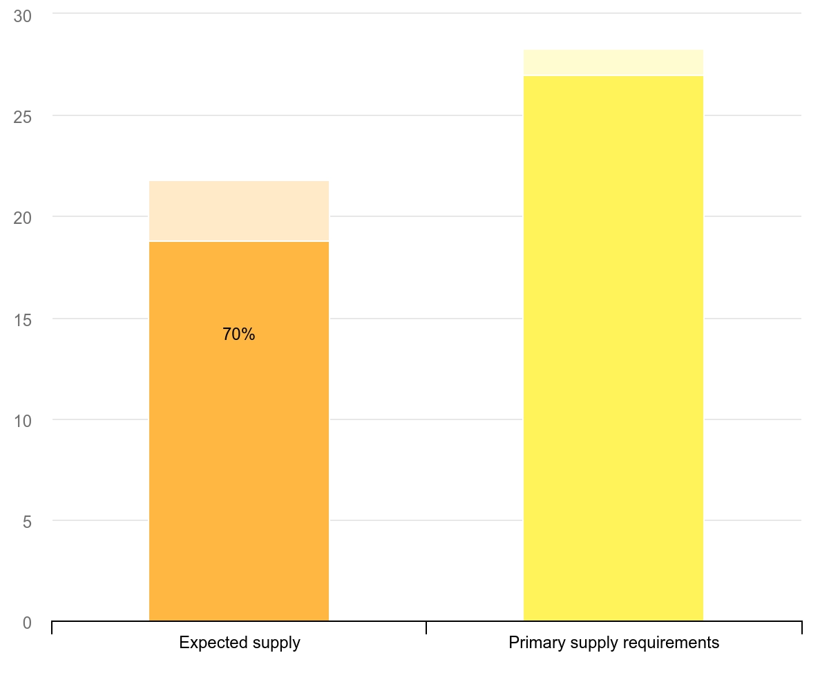 缺口约30万吨：AI基建狂潮引爆2025年铜供应危机
