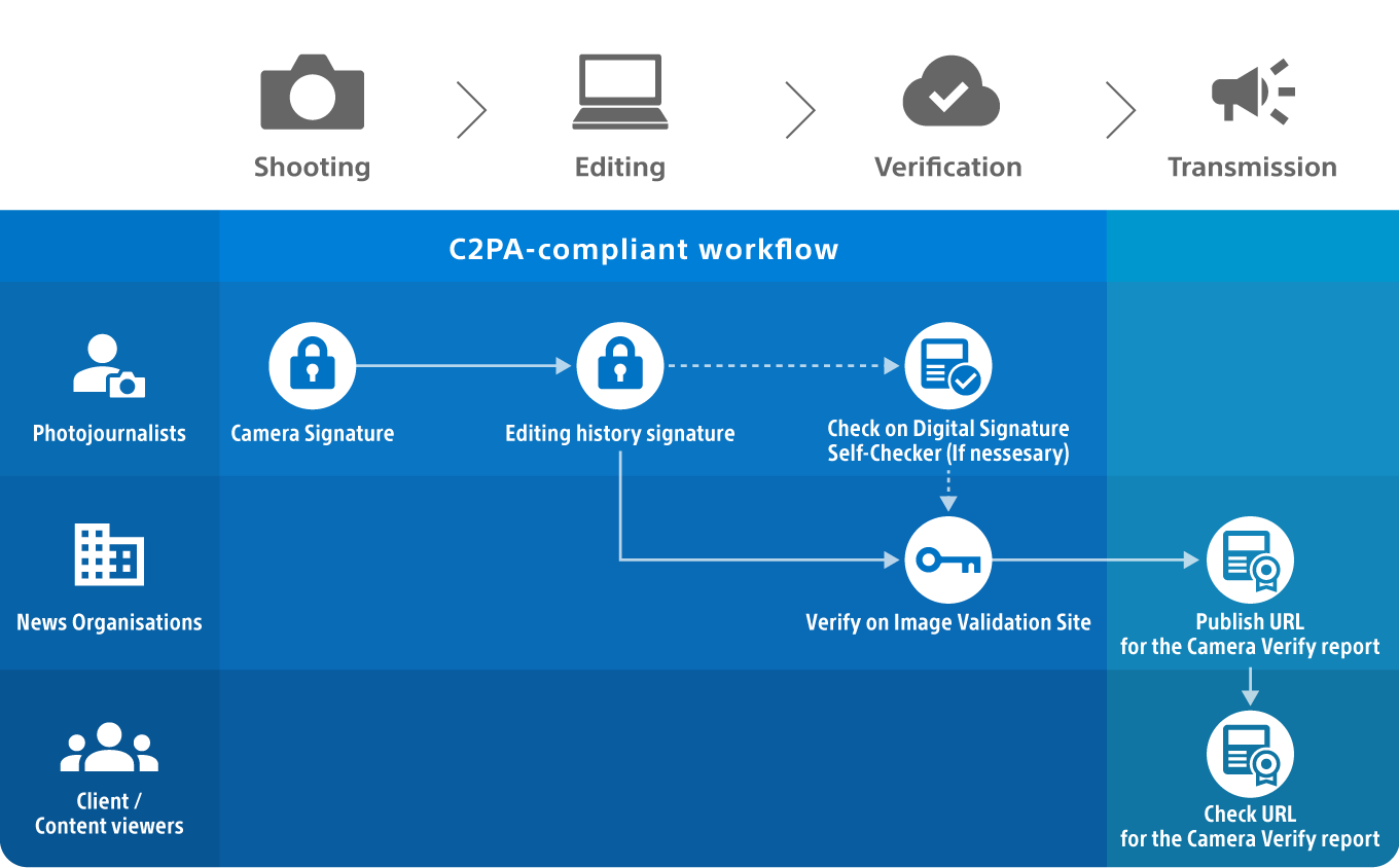 索尼推出视频防伪技术，利用 3D 景深数据戳穿 AI 生成的“假人”
