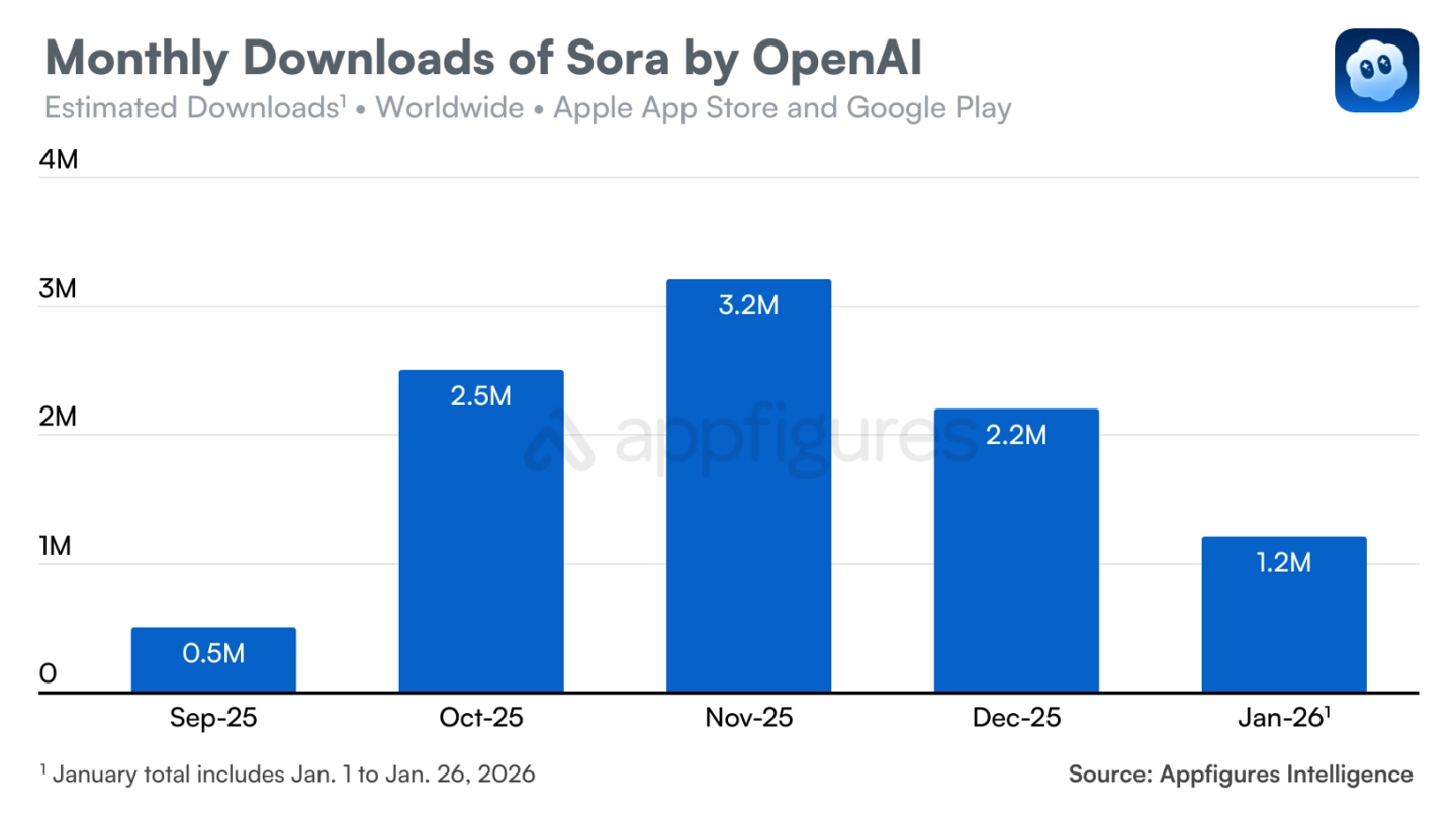 AI视频热潮消退：OpenAI Sora一月下载量环比下降45%