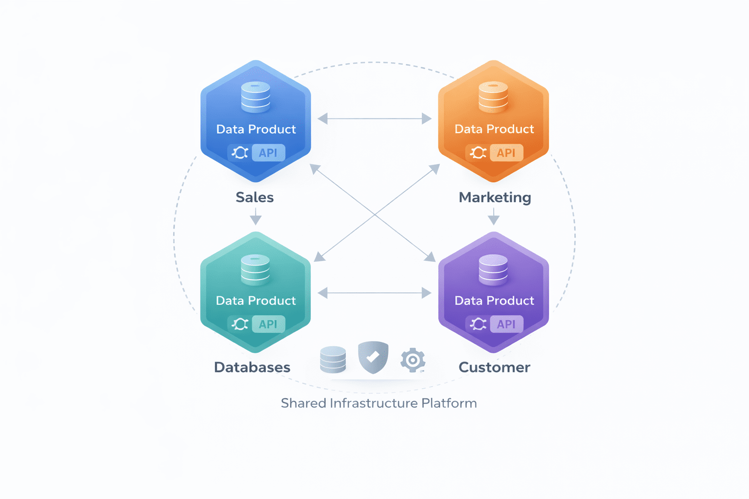 Data mesh architecture showing interconnected domains each owning their data products with a shared infrastructure platform