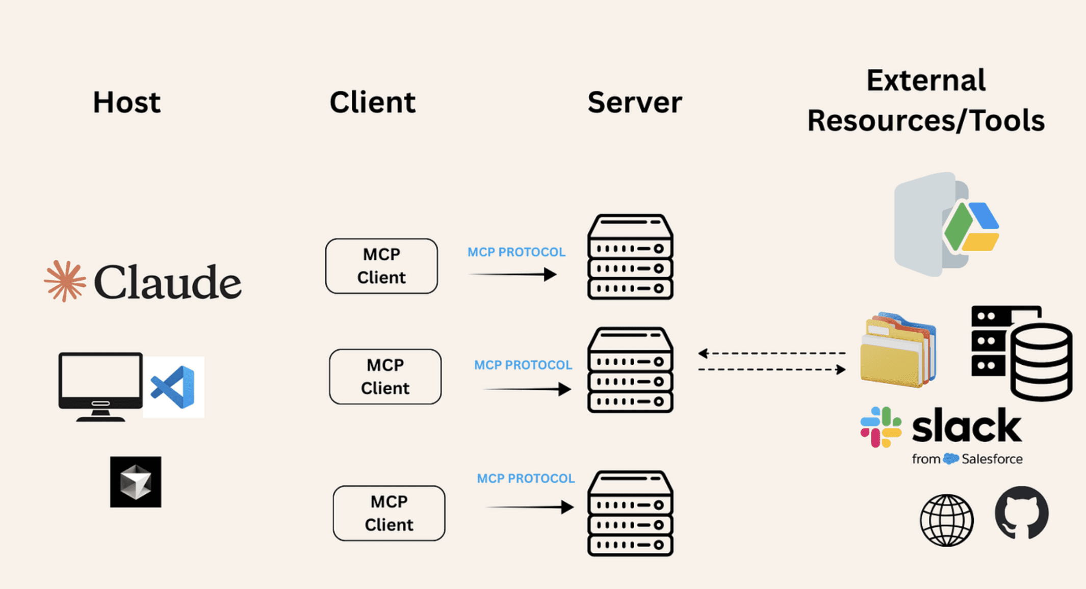 MCP client-server architecture