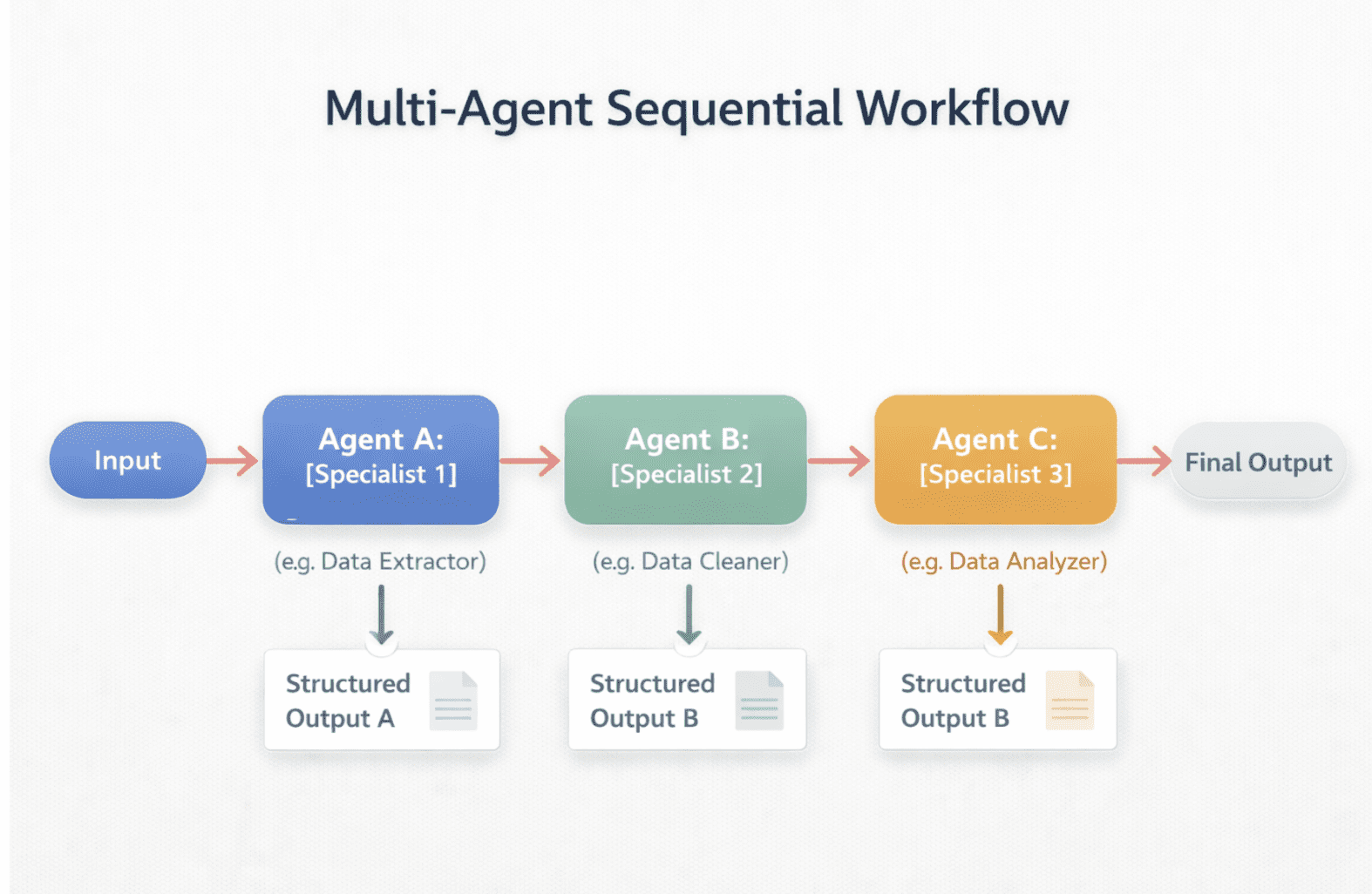 Multi-Agent Sequential Workflow with structured data handoffs