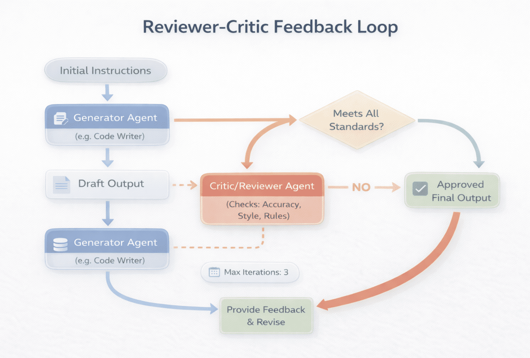 Reviewer-Critic Feedback Loop