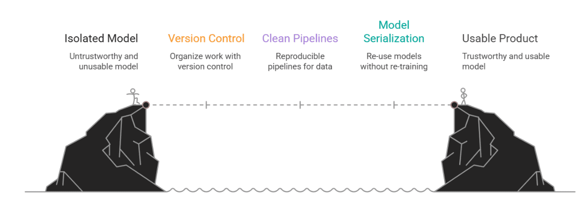 MLOps for a Personal ML Project