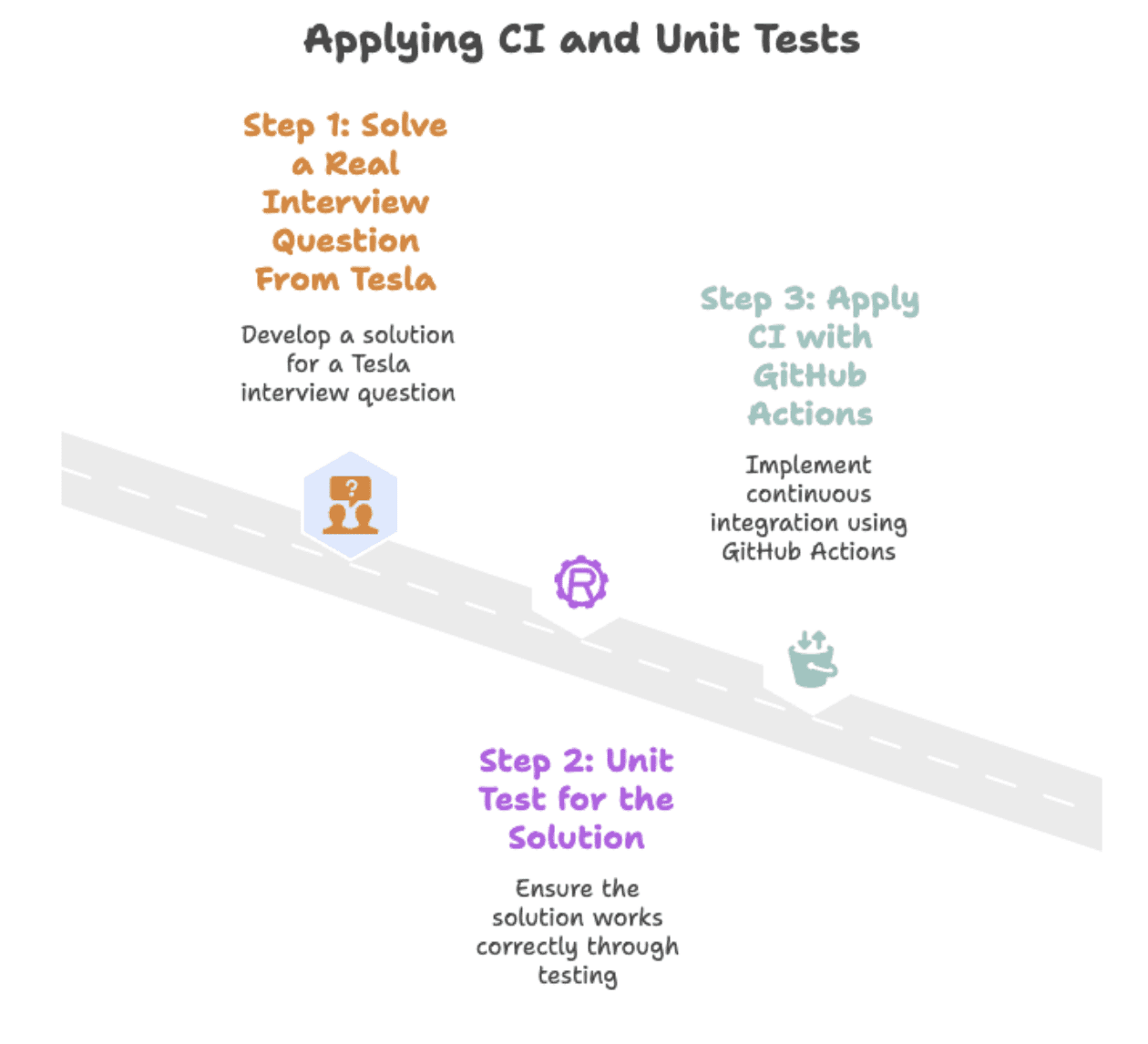 Versioning and Testing Data Solutions
