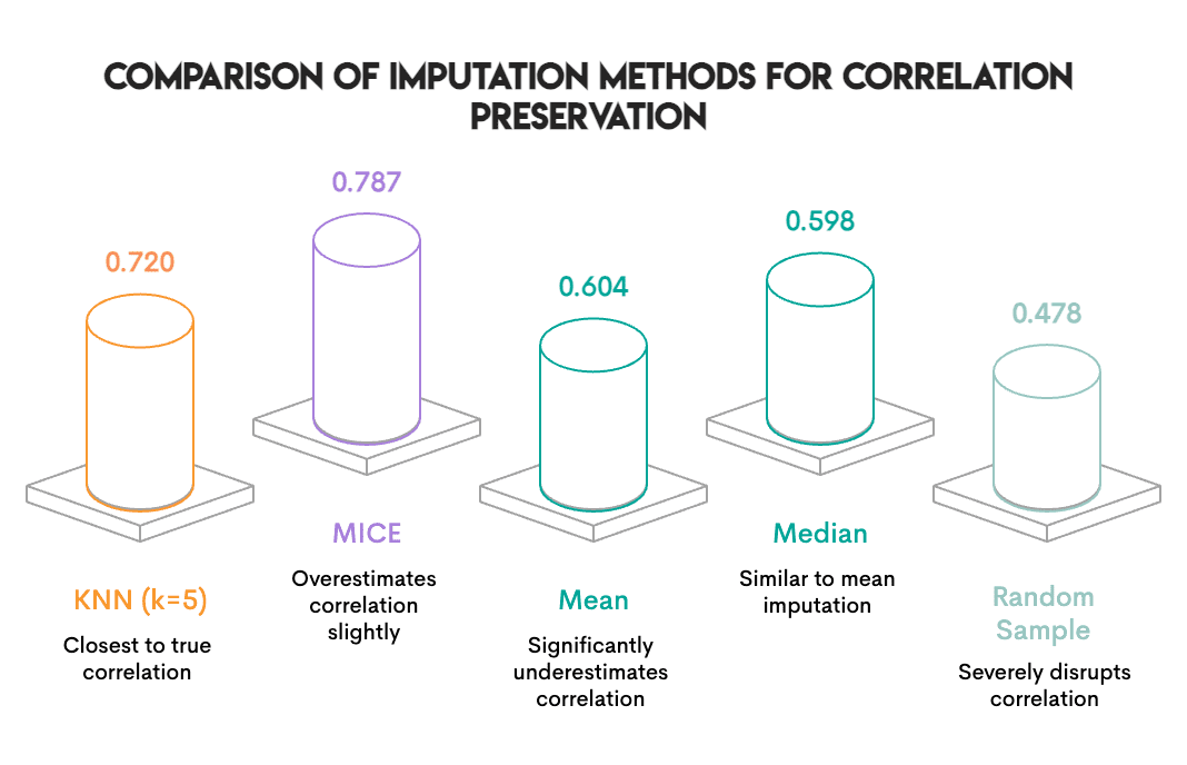 Missing Data Imputation Methods