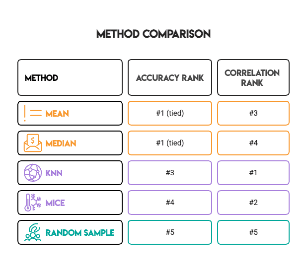 Missing Data Imputation Methods