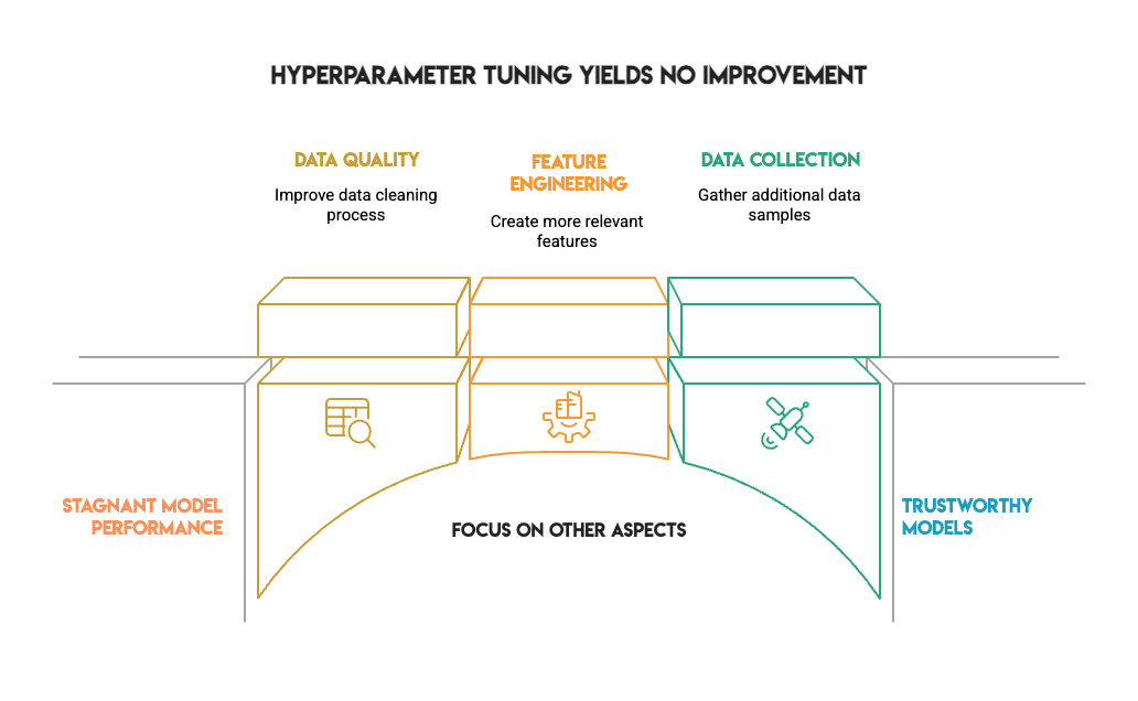 Tune Classifiers on the Same Dataset