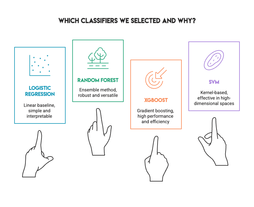 Tune Classifiers on the Same Dataset