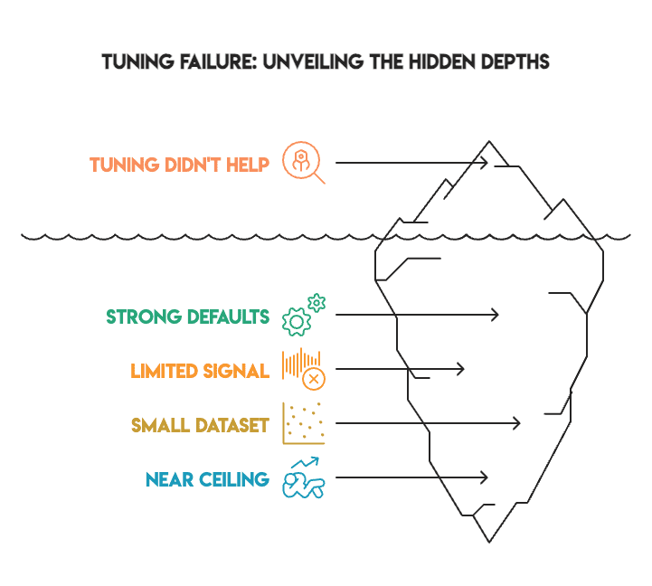 Tune Classifiers on the Same Dataset