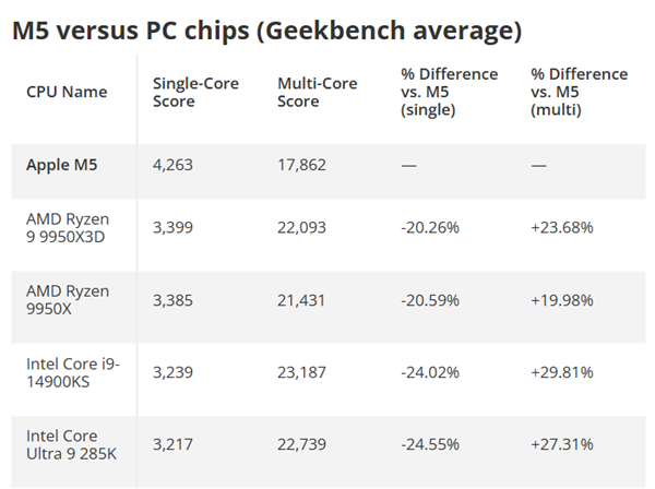 迄今最快移动CPU！苹果M5单核超越骁龙X2 Elite、媲美旗舰285K