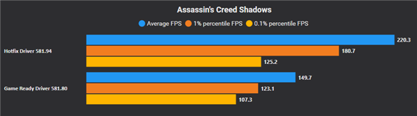 Win11更新致游戏性能暴跌：N卡驱动猛涨50%性能 A/I还得等