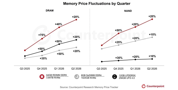 存储市场进入超级牛市：价格或将进一步上涨50%