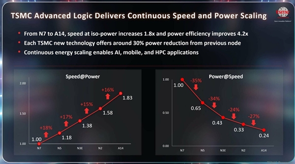 台积电1.4nm工艺A14瞄准2028：10年来性能提升80%