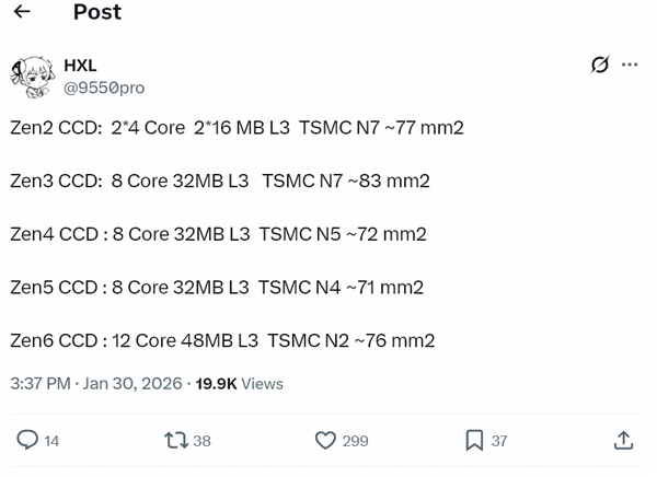 AMD Zen6架构10年来大改：仅增加5mm2就提升50%核心、缓存