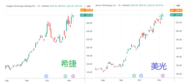 存储龙头齐冲新高！涨价周期全面点火 高盛翻倍上调闪迪目标价