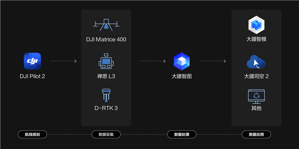 大疆发布禅思L3航测激光雷达系统：双一亿像素相机 可高精度测绘