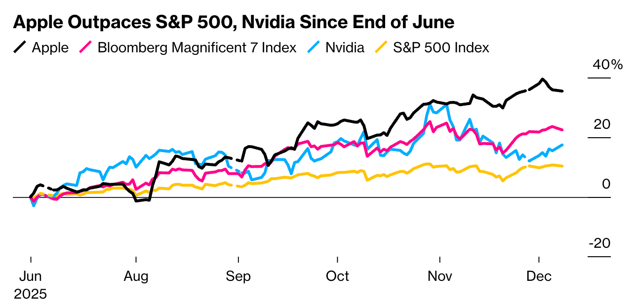 苹果股价跑赢标普500和英伟达