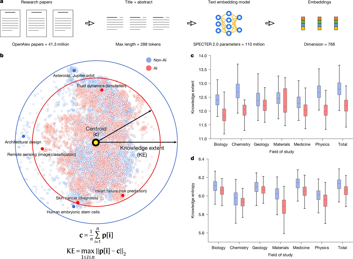 4130万篇论文洞察：AI使科学家发文量暴涨3倍，却让科学路越走越窄