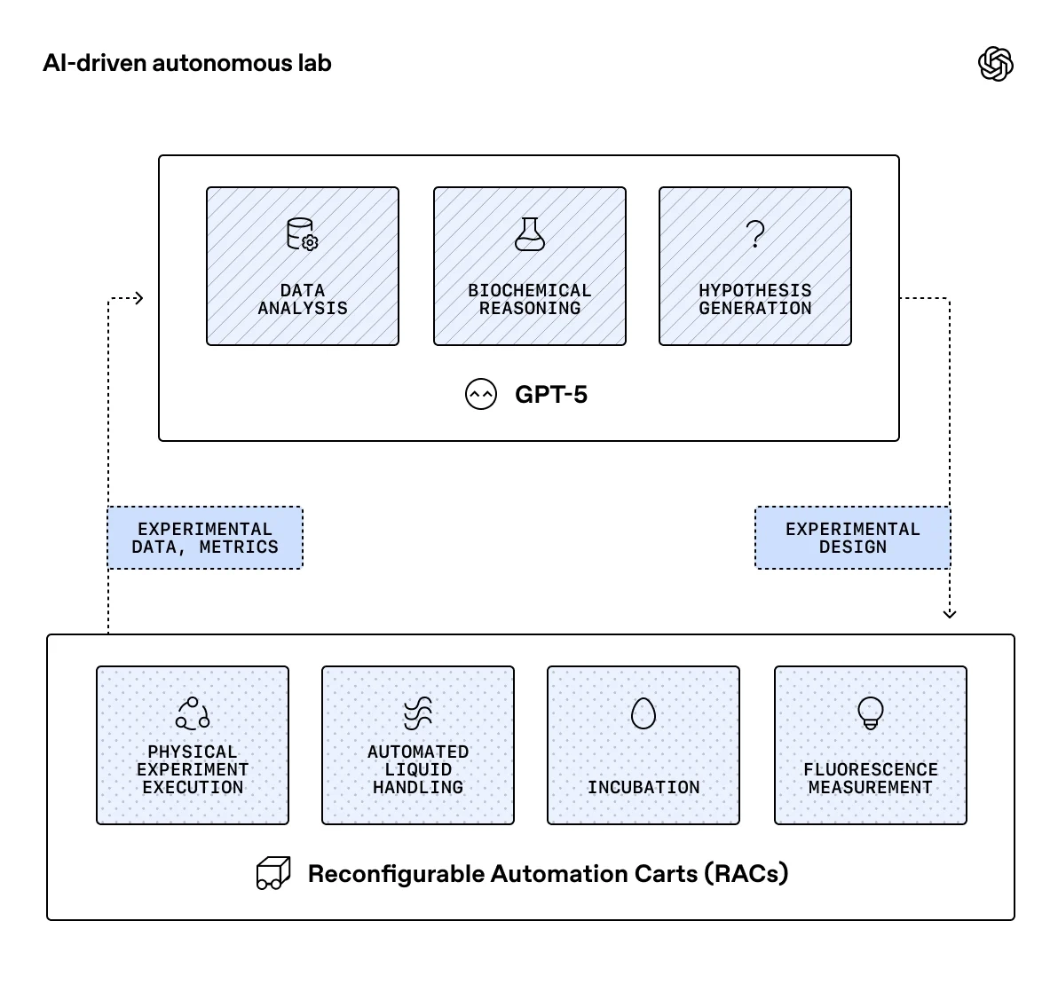 OpenAI GPT-5 首次亮相生物界：AI 自主操控机器人，蛋白质生产成本暴降 40%