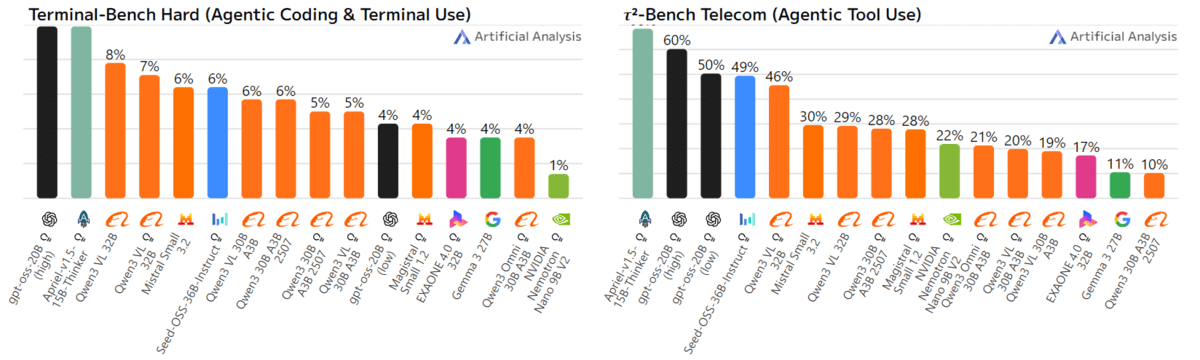Top 5 Small AI Coding Models That You Can Run Locally
