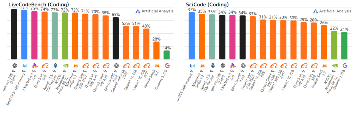 Top 5 Small AI Coding Models That You Can Run Locally